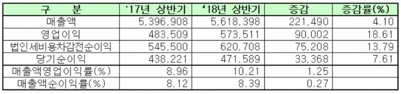 코스피 상장사들의 올해 상반기 개별 실적(단위: 억원). 자료=한국거래소