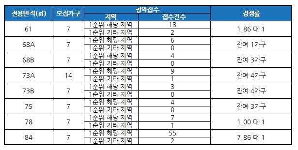 '부산역 삼정그린코아 더시티' 청약접수 경쟁률 /자료제공=금융결제원 아파트투유
