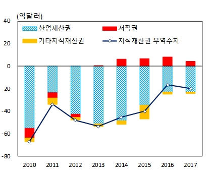 2010년 이후 유형별 지식재산권 무역수지. / 자료 = 한국은행