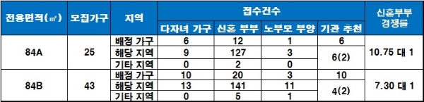 대구역 한라하우젠트 센텀 특별공급 결과. /자료=금융결제원 아파트투유.