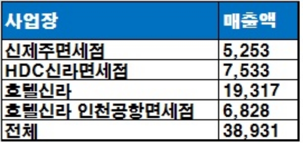 호텔신라 지난해 매출 현황, 단위 : 억원, 기준 : 2017.1~11월. /자료=윤호중 더불어민주당 의원실.