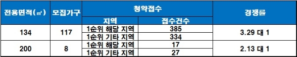 무악 남악신도시 중흥S클래스 퍼스트뷰 13일 청약 결과. /자료=금융결제원 아파트투유.