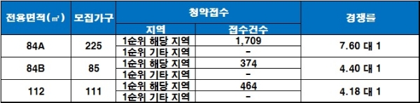 대구 수성 골드클래스 13일 청약 결과. /자료=금융결제원 아파트투유.