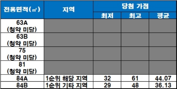 고산 봉포 코아루 오션비치 청약 당첨 가점 현황. /자료=금융결제원 아파트투유.