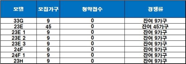 괴산 리움더팰리스 도시형생활주택 27일 청약 결과. /자료=금융결제원 아파트투유.