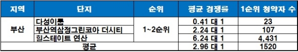 부산 지역 주요 단지 8월 청약 경쟁률. /자료=더피알.