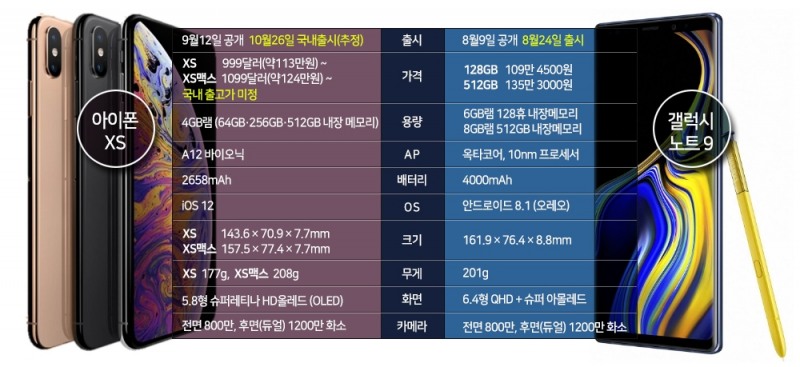 갤노트9, 100번 낙하에도 ‘멀쩡’…아이폰XS 50번 만에 ‘박살’