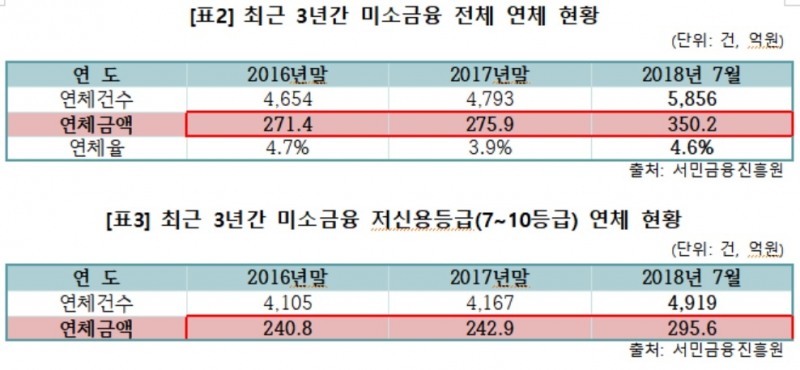 이태규 의원 "햇살론·미소금융·새희망홀씨 2016년 대비 연체액 급증"