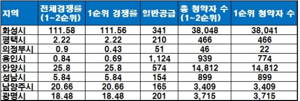 경기도 주요시별 3분기 청약 경쟁률 현황. 자료=더피알.