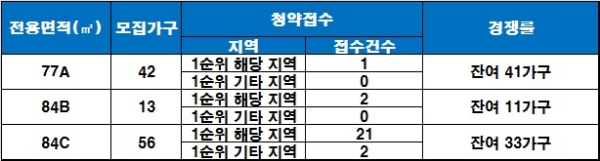 풍기 코아루 23일 청약 결과. 자료=금융결제원 아파트투유.