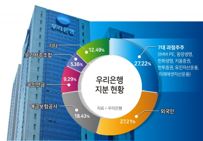 우리은행 지주 전환 초읽기…7일 금융위 정례회 결정