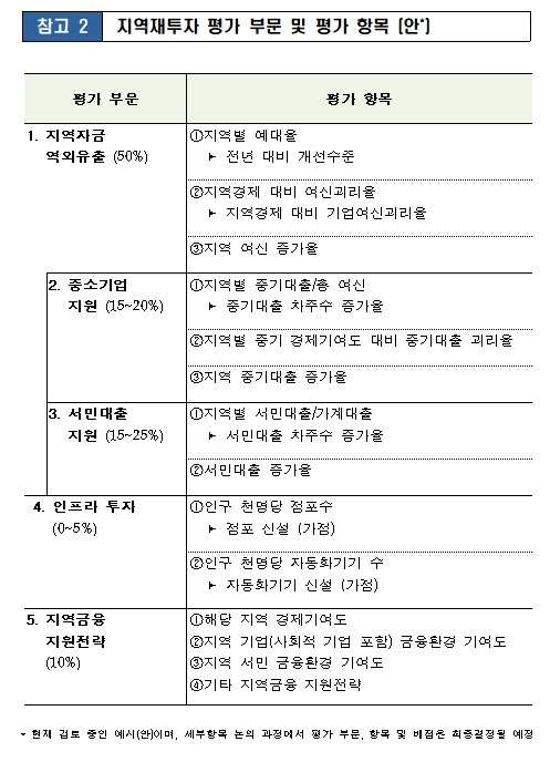 지역재투자 평가 평가항목안 / 자료= 금융위원회(2018.10.29)