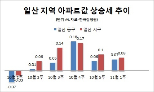 일산 아파트값, 5주 연속 상승 ‘GTX-A 효과’