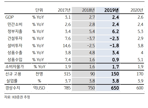 한국 2019년 성장률 2.4%에 그칠 것..내년 1분기 성장률 0.3%에 그칠 듯 - KB證