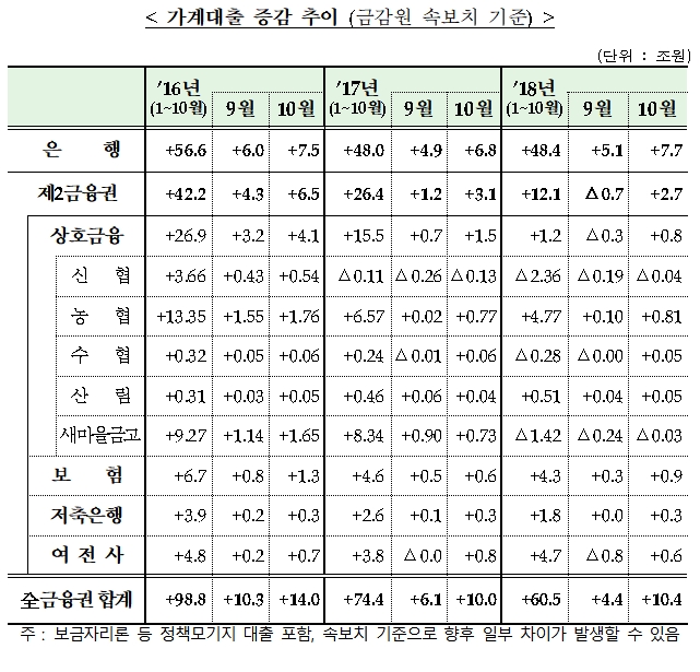 전 금융권 가계대출 증감 / 자료= 금융위원회, 금융감독원