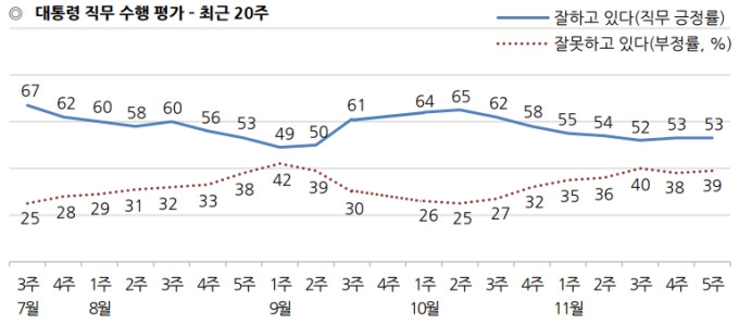 [여론조사] 대북관계 '개선 잘한다' 28%, '민생 해결 못한다' 47%