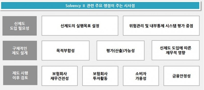 △Solvency II 관련 주요 쟁점 및 시사점 / 자료=보험연구원