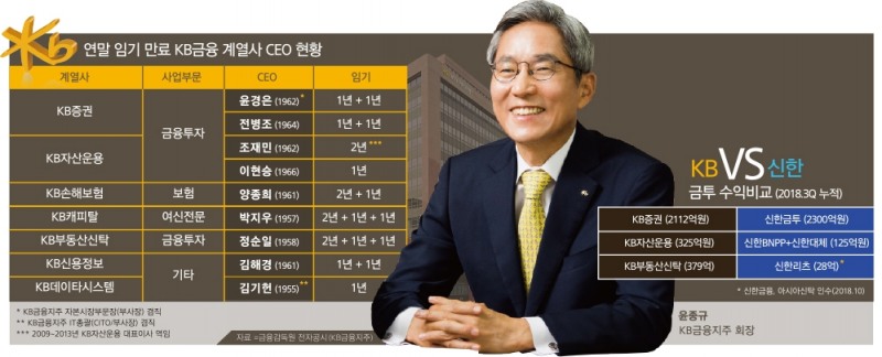 KB금융 19일 후보추천위…계열사 CEO 9명 원샷인사