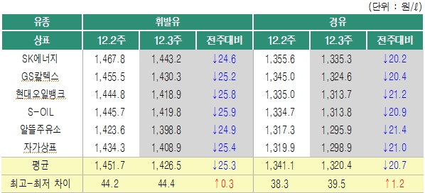 2018년 12월3주 상표별 휘발유 경유 판매가격. 출처=오피넷.