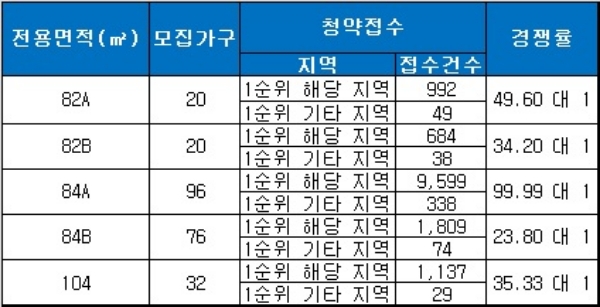 죽전역 동화아이위시 8일 청약 결과. 자료=금융결제원 아파트투유.