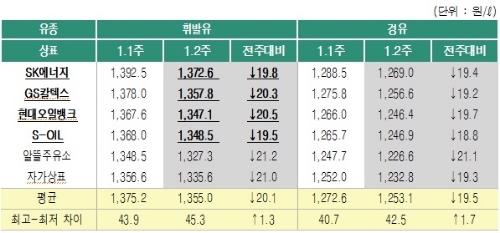 2019년 1월2주 상표별 휘발유 경유 판매가격. (출처=오피넷)