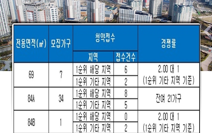 진주 평거동 메이힐스아파트 21일 청약 결과. 자료=금융결제원 아파트투유.