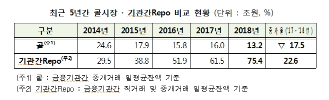 2018년 기관간 레포거래 22% 증가해 1경 6천조 넘어..1~4일물 88%