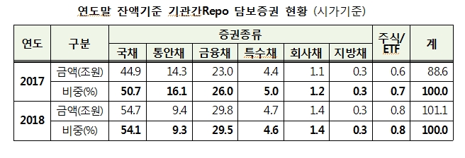 2018년 기관간 레포거래 22% 증가해 1경 6천조 넘어..1~4일물 88%