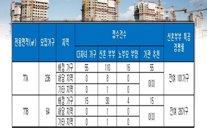 ‘대구국가산단 A3블록 모아미래도 특별공급 결과. 자료=금융결제원 아파트투유.