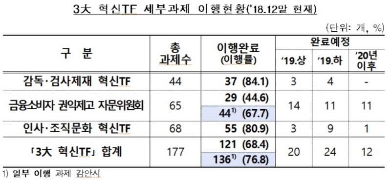 금감원 '3대혁신 TF'…미스테리 쇼핑 실시 등 121개 이행 완료