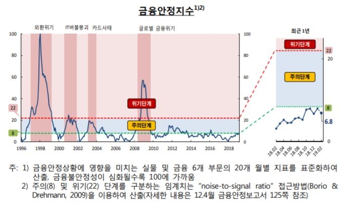 ▲자료=한국은행