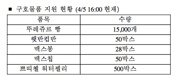CJ그룹, 강원도 산불 구호활동 동참…긴급 물품 지원