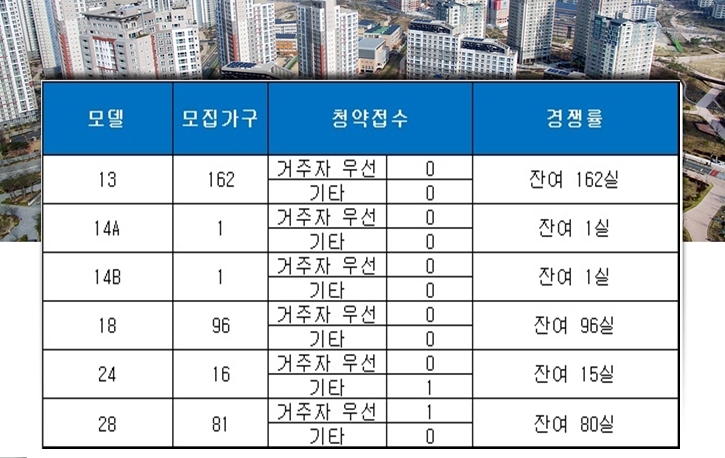 유탑 트윈팰리스 오피스텔 8일 청약 결과. 자료=금융결제원 아파트투유.