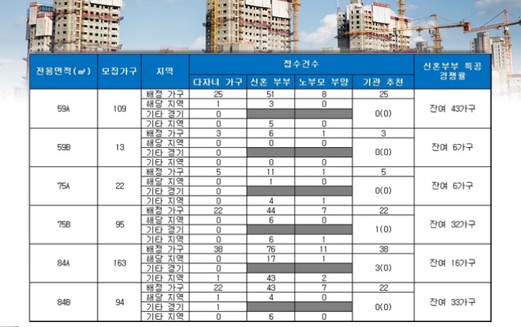 남양주 더샵 퍼스트시티 특별공급 결과. 자료=금융결제원 아파트투유.