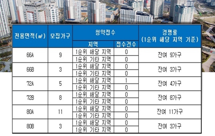 센텀 파크뷰 서희 2차 11일 청약 결과. 자료=금융결제원 아파트투유.