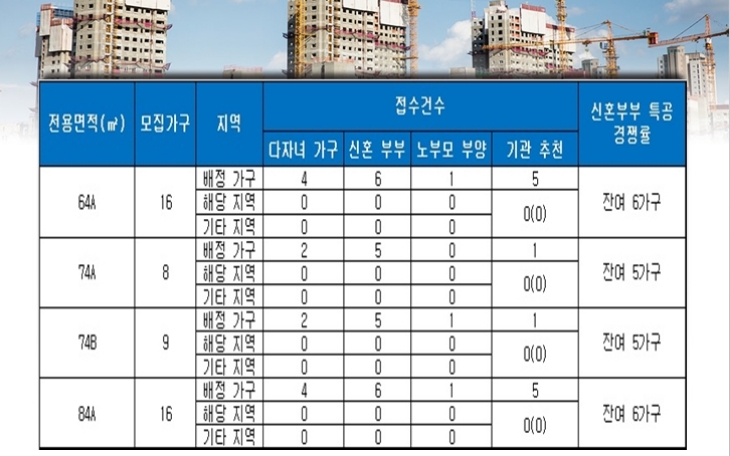 사천 용강동 서희스타힐스 특별공급 결과. 자료=금융결제원 아파트투유.