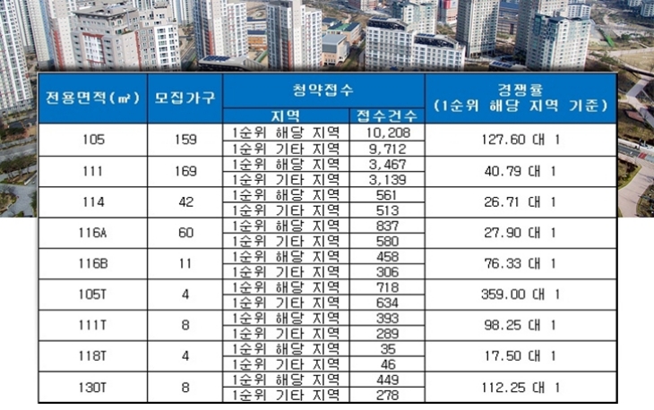 송파 위례리슈빌 퍼스트 클래스 24일 청약 결과. 자료=금융결제원 아파트투유.