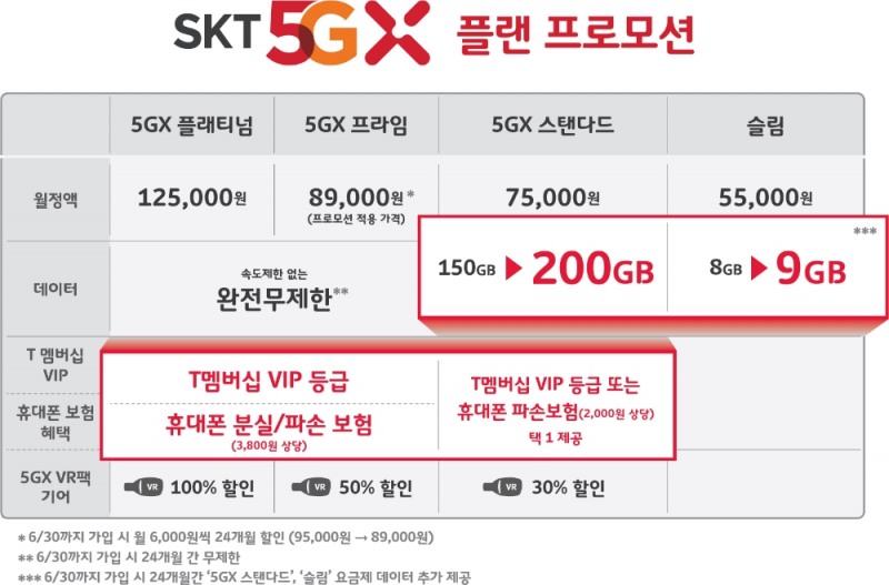 △SKT의 5GX 플랜 프로모션의 상품 가격 및 혜택/사진=SKT 