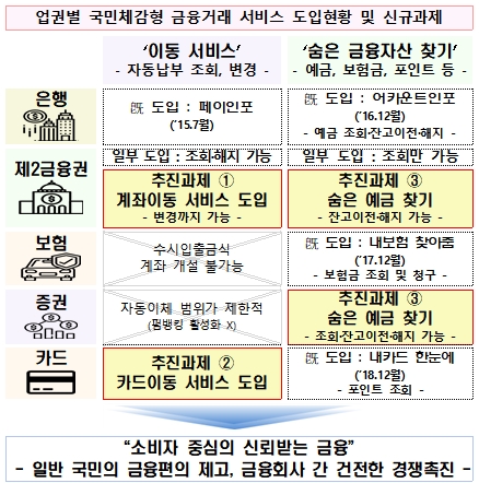 업권별 국민체감형 금융거래 서비스 도입현황 및 신규과제 / 자료= 금융위원회