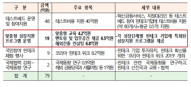 금융위 핀테크 예산 항목 별 내용 / 자료= 금융위원회