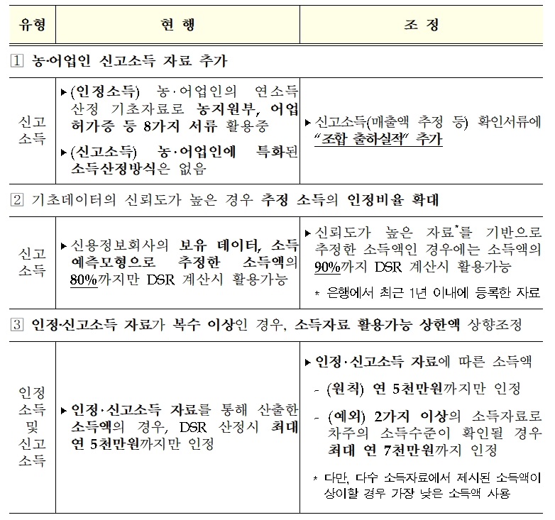 DSR 소득 산정방식 조정 / 자료= 금융위원회(2019.05.30)