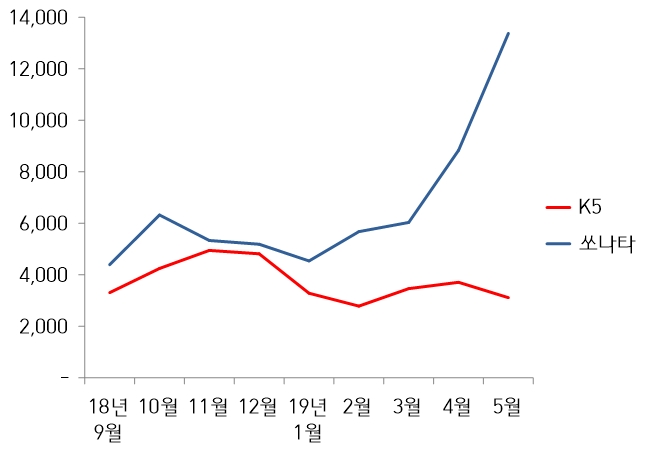 기아 K5-현대 쏘나타 판매 추이. (자료=각사)