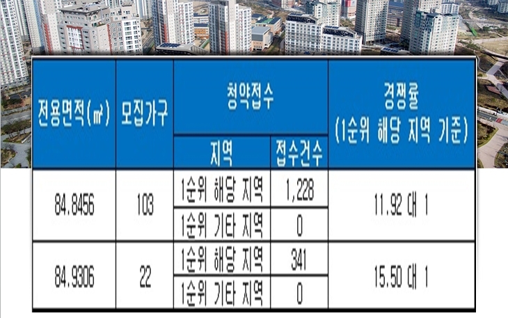 신내역 힐데스하임참좋은 11일 청약 결과. 자료=금융결제원 아파트투유.