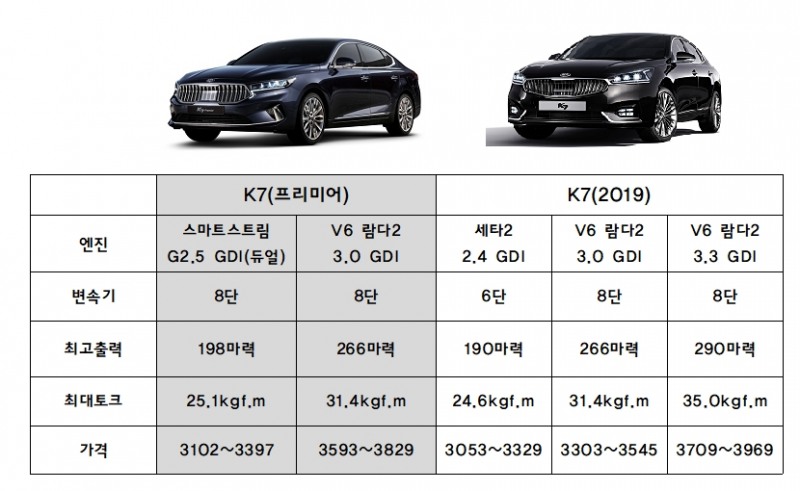 K7 페이스리프트 가솔린 모델 비교. (자료=기아차)
