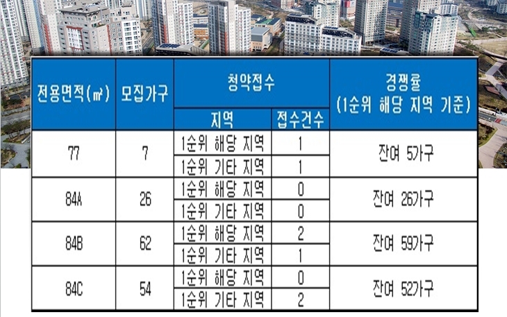 흥덕파크자이 18일 청약 결과. 자료=금융결제원 아파트투유.