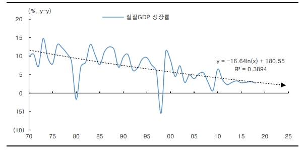그래프=한국 GDP 성장률 추이, 한투증권