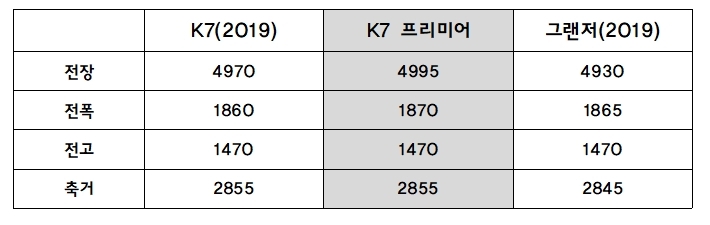 K7 프리미어 공식 출시...신형 엔진 '스마트스트림 2.5 GDi' 연비 11.9km/L