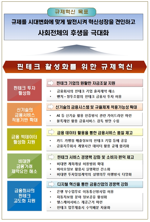 핀테크 활성화를 위한 규제혁신 목표 / 자료= 금융위원회(2019.06.27)
