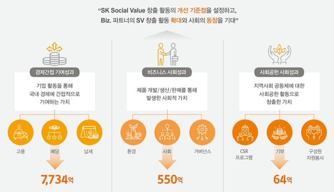 2018년 SK㈜ 사회적 가치 창출 성과. (출처=SK㈜)