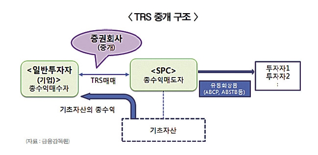 ‘TRS’가 뭐길래…미래·KB 주요 증권사 ‘몸살’